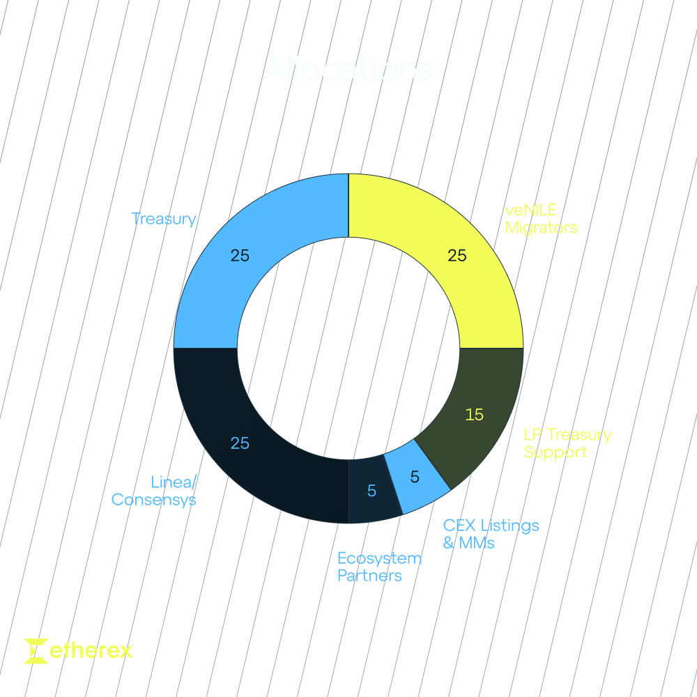 Tokenomics Table