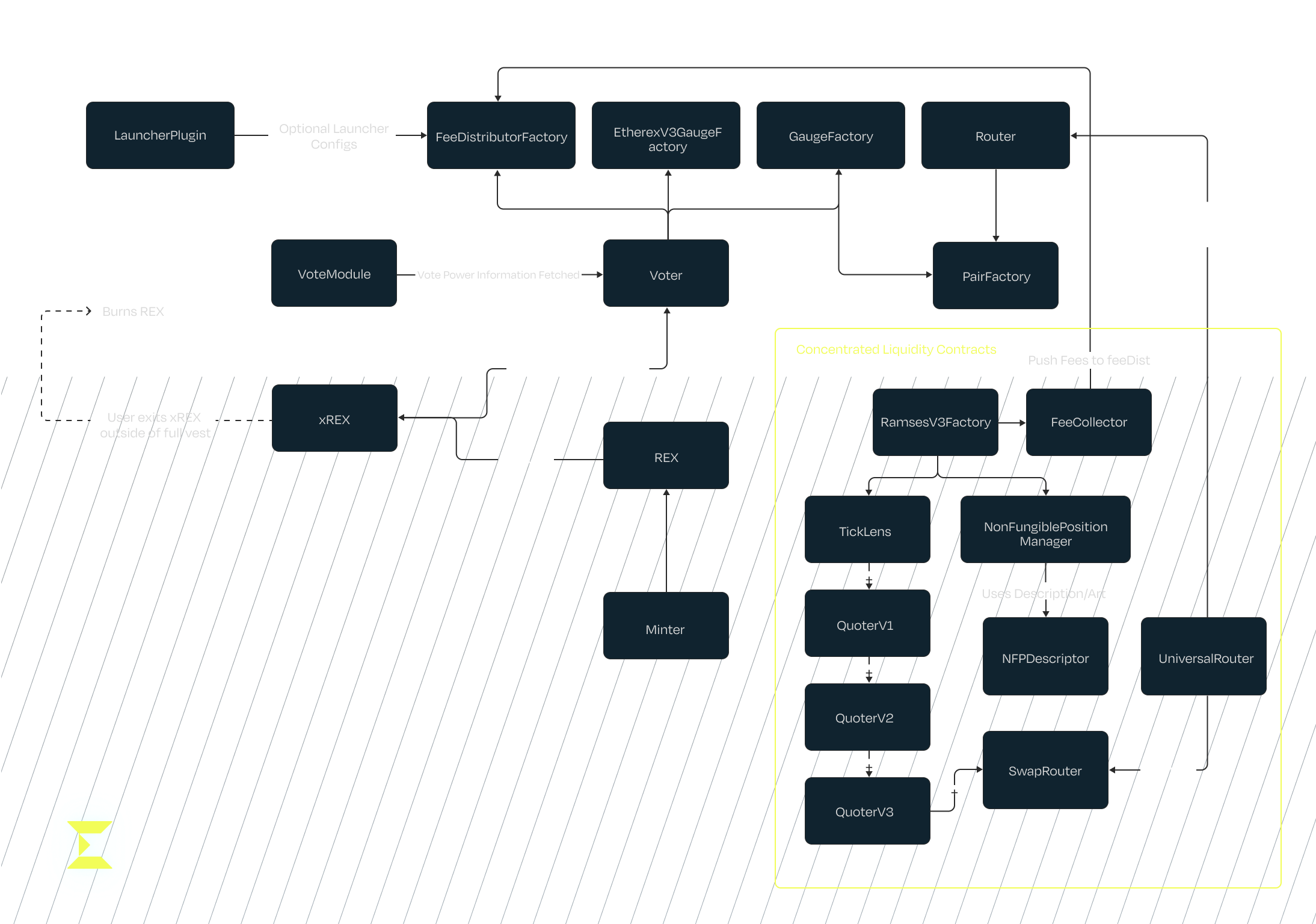 Etherex Architecture
