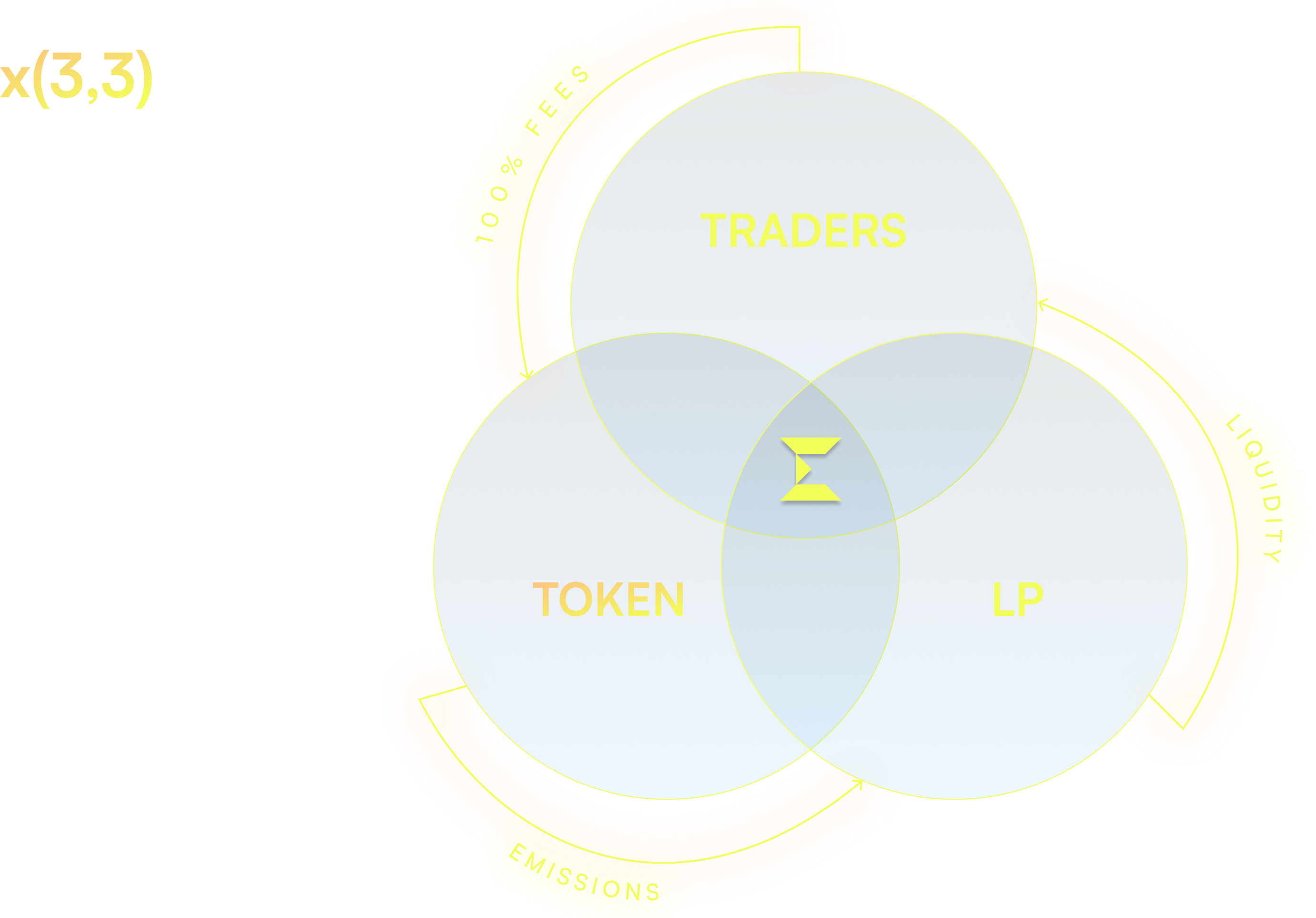Trilemma